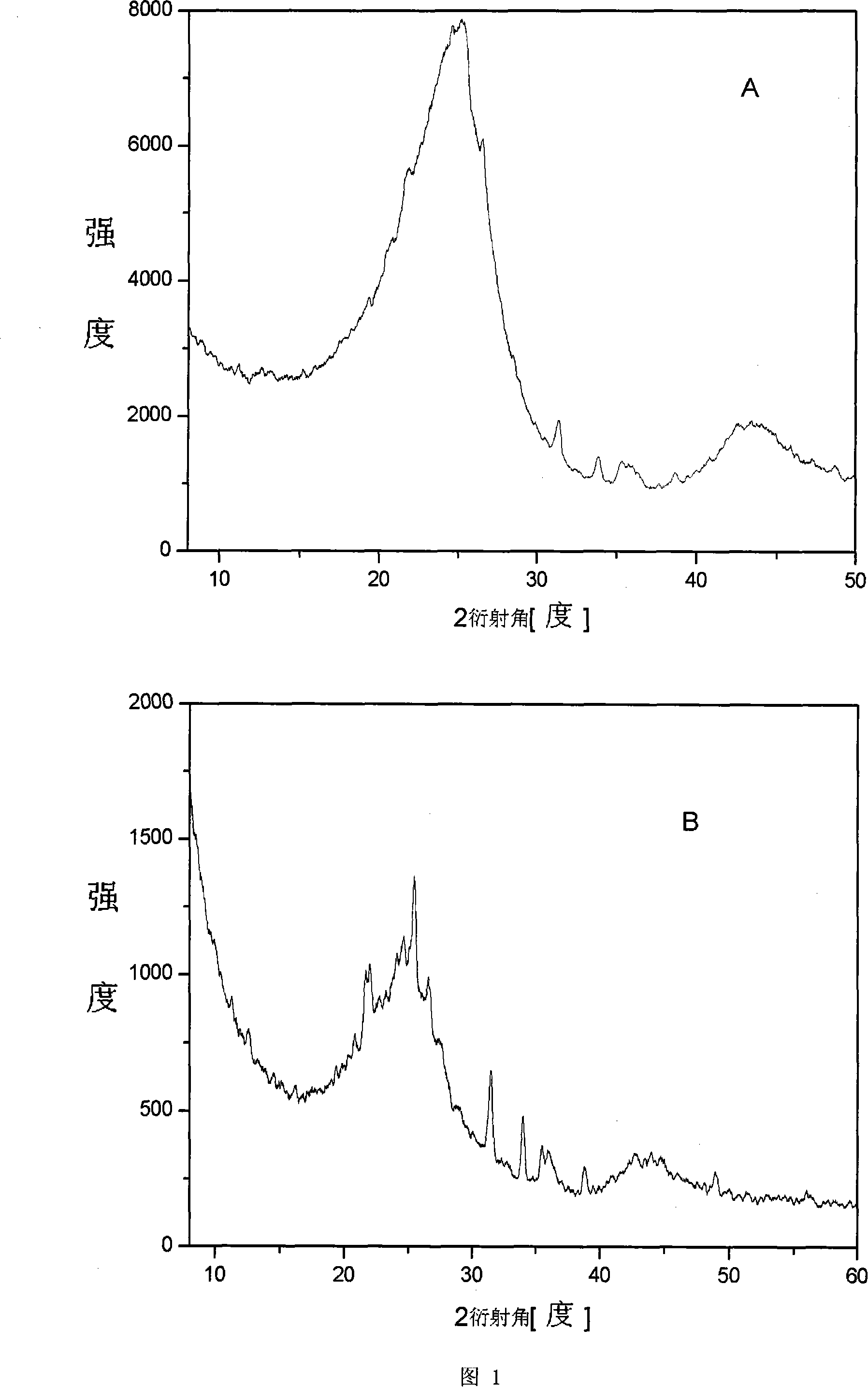 Method for preparing carbon black and active carbon from waste tyre pyrolytic carbon