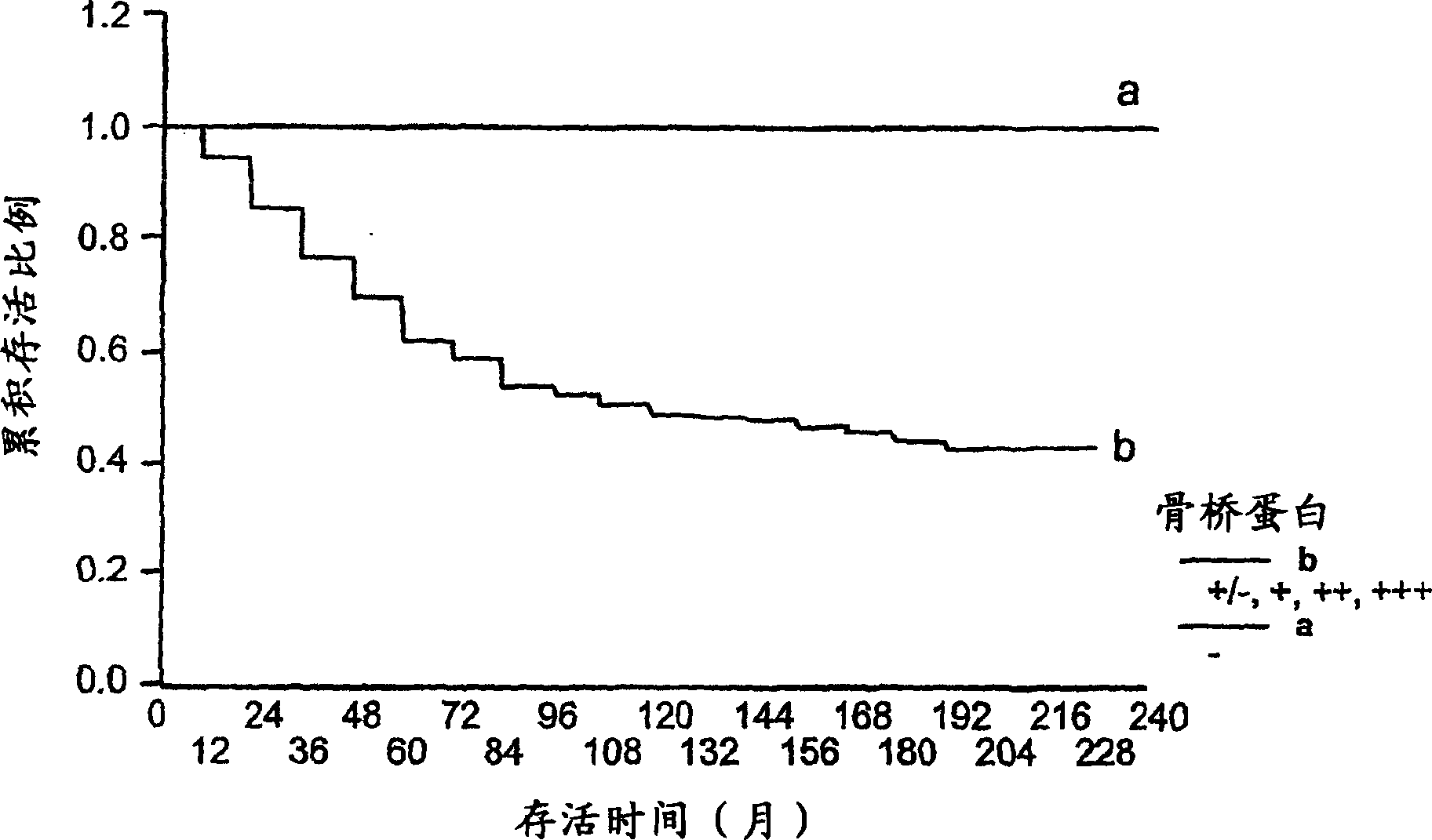 Prognostic indicator