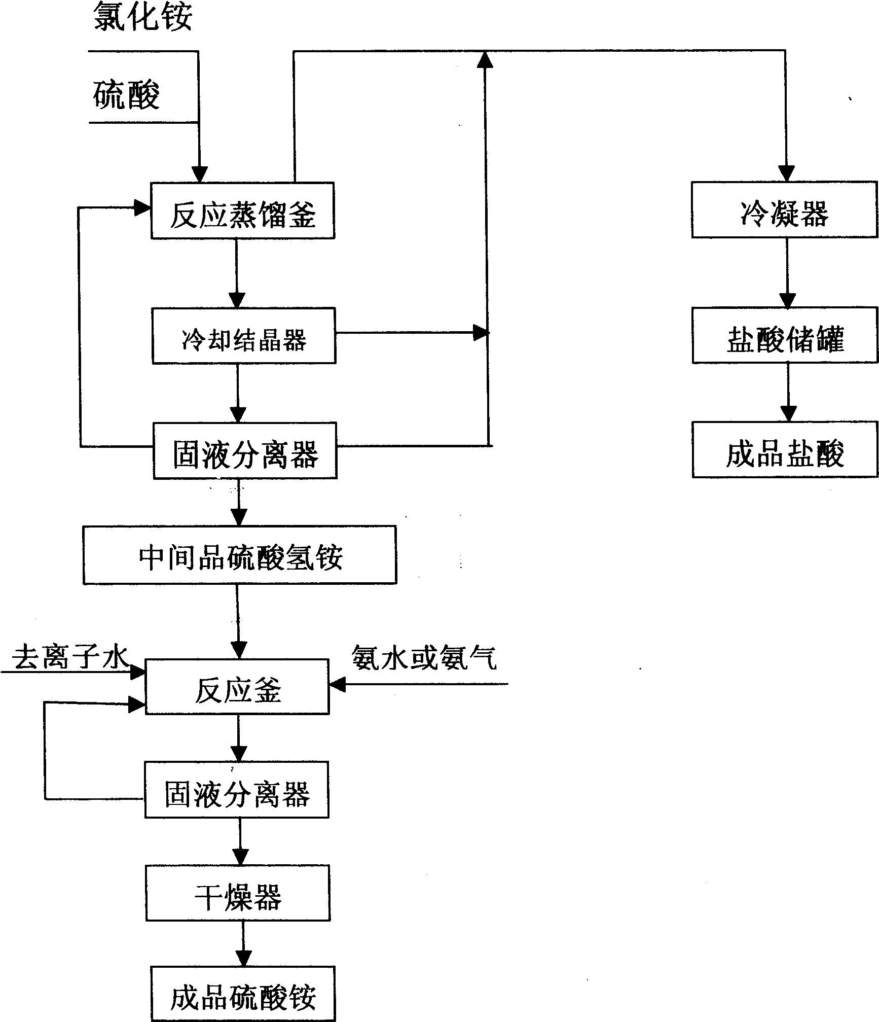 Method for preparing hydrochloric acid and ammonia sulfate by decomposing ammonium chloride in sulfuric acid medium