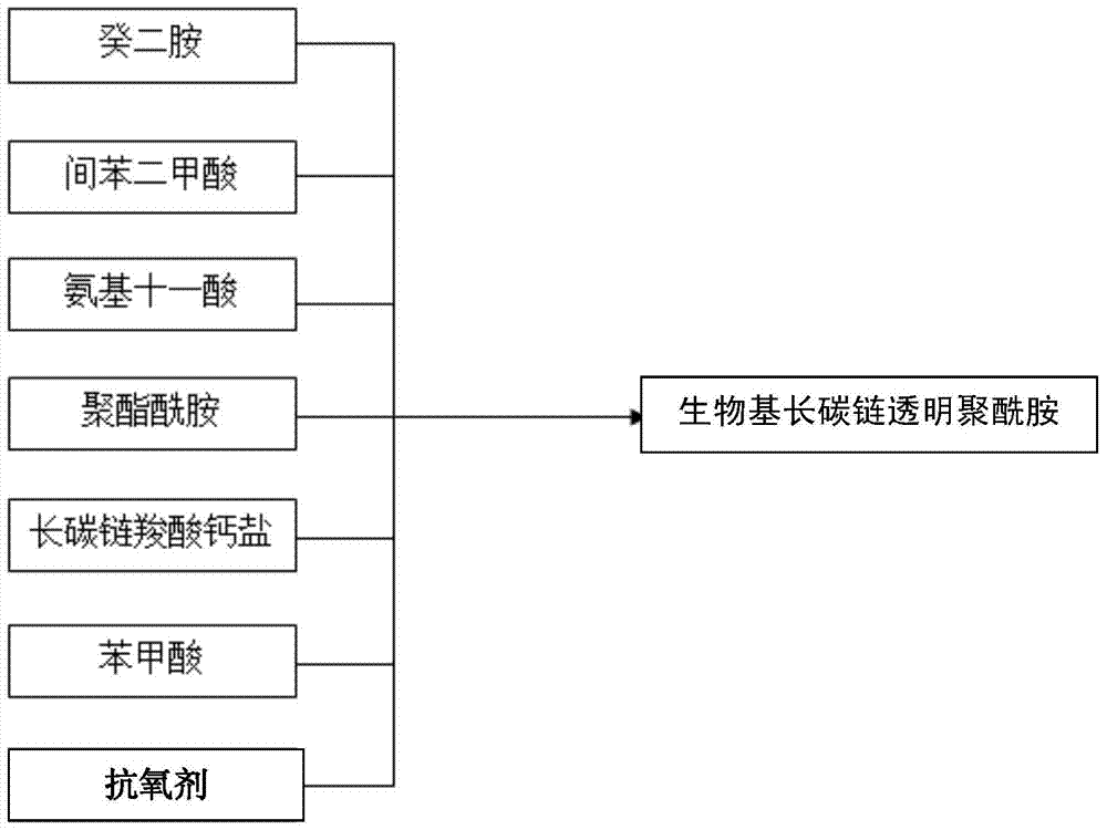 Bio-based long carbon chain transparent polyamide and its synthesis method