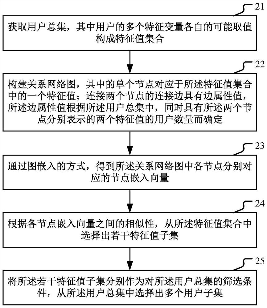 Method and device for carrying out crowd division on users and method and device for training multi-task model
