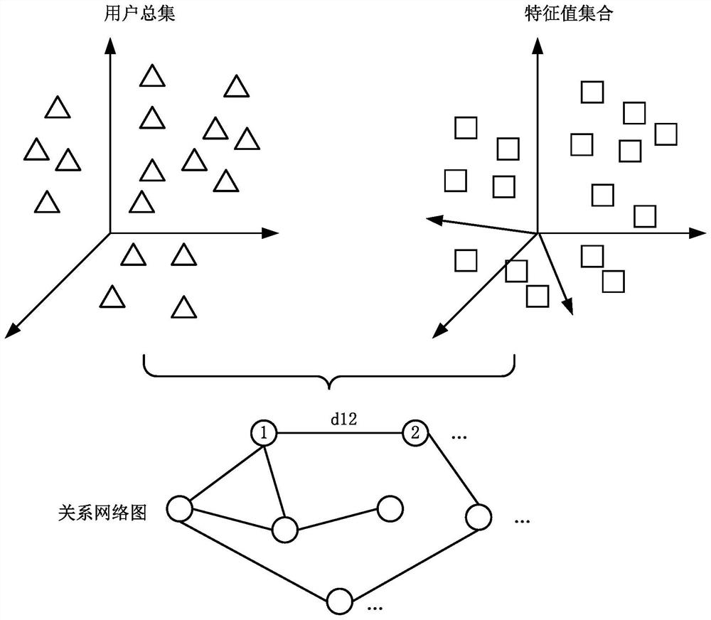 Method and device for carrying out crowd division on users and method and device for training multi-task model