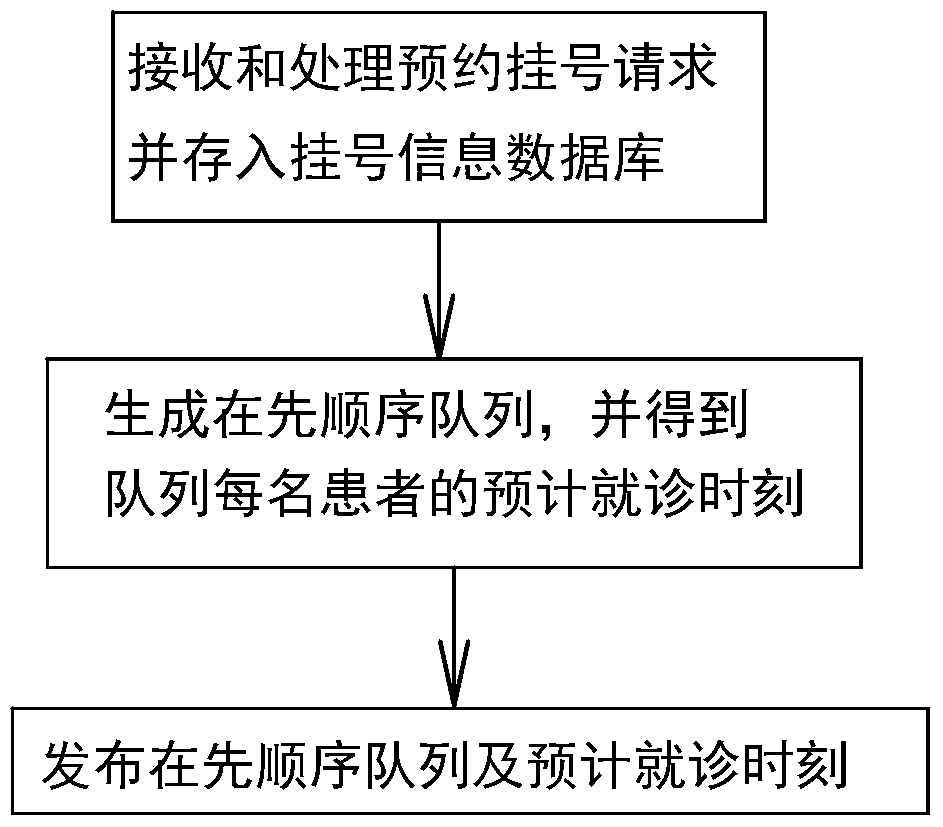 A medical treatment queuing method and system based on mobile location information