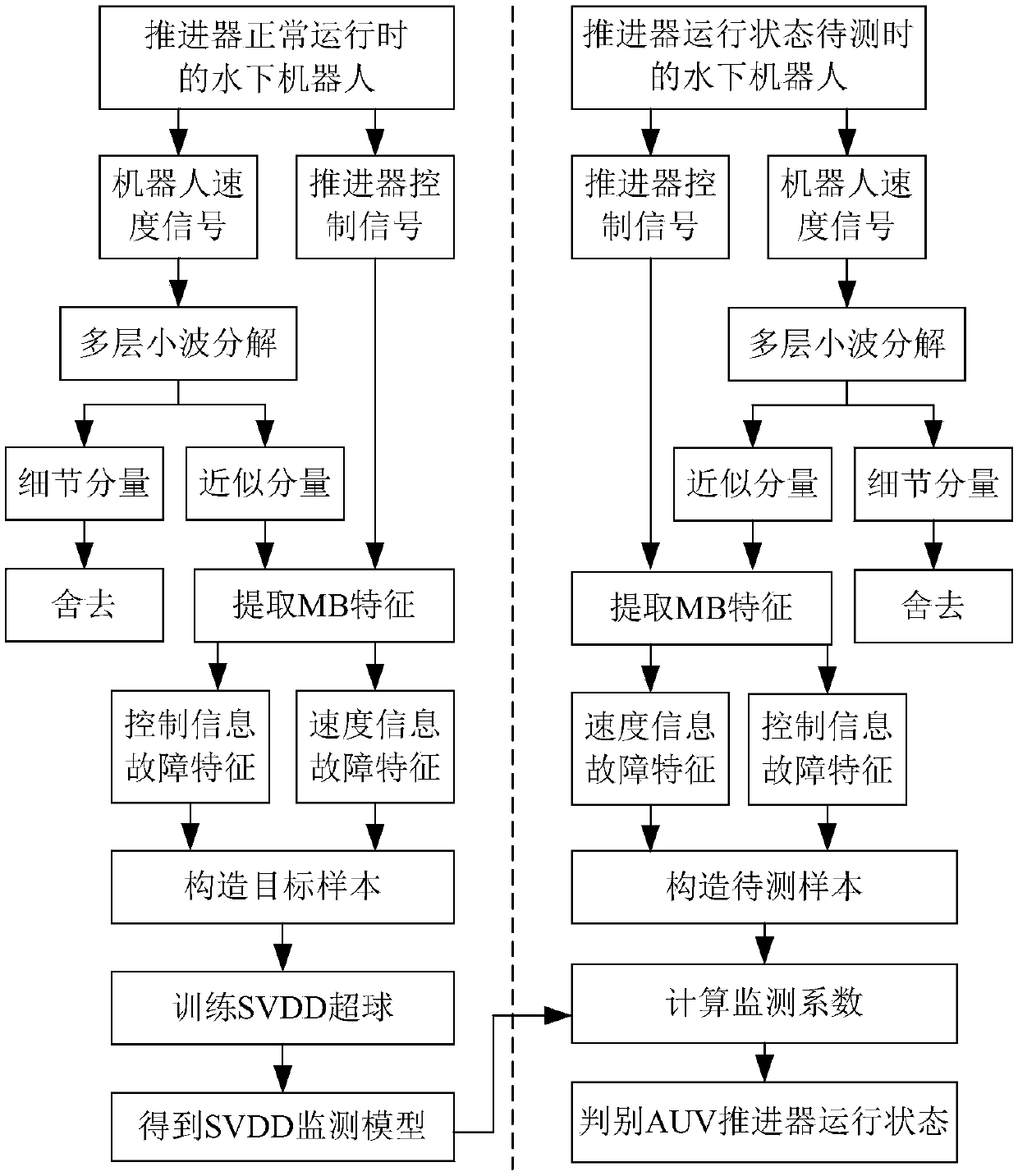 Method for monitoring state of underwater vehicle based on fuzzy support vector domain description