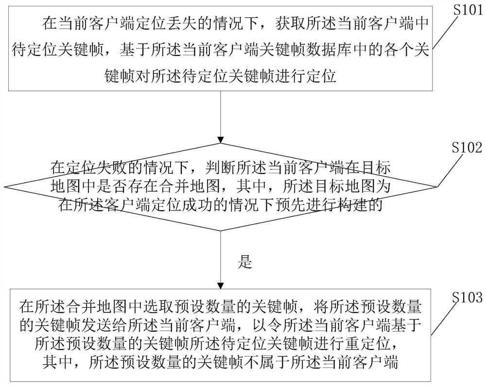 Repositioning method and device in centralized cooperative SlAM