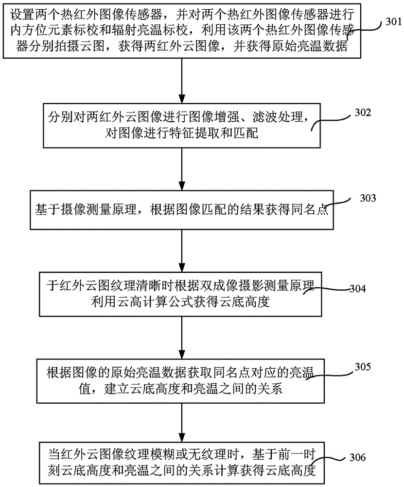 Cloud Base Height Measurement System and Method Combining Radiation Brightness Temperature and Photogrammetry
