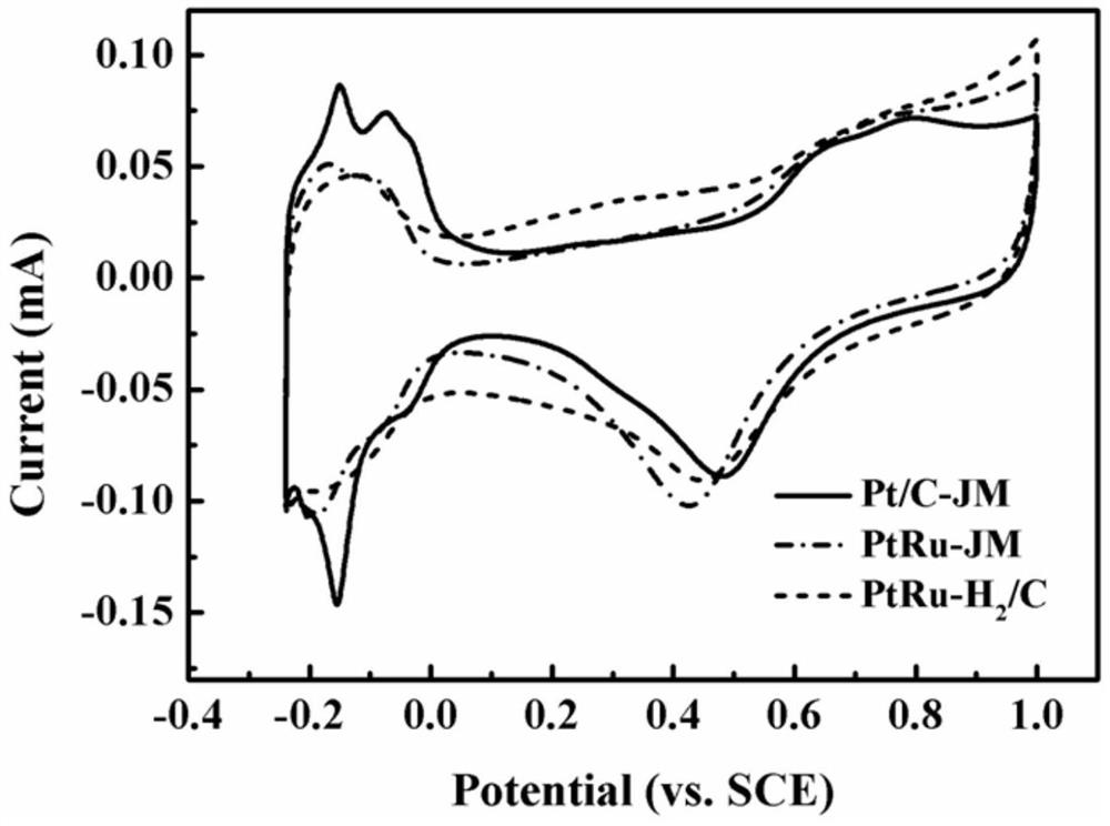 High-efficiency ptru/c bifunctional fuel cell anode catalyst and preparation method thereof