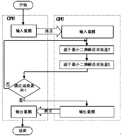 Third-order low-rank tensor completion method based on GPU