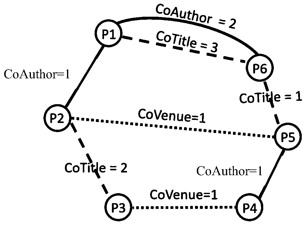 Author name disambiguation method based on heterogeneous graph convolutional neural network embedding