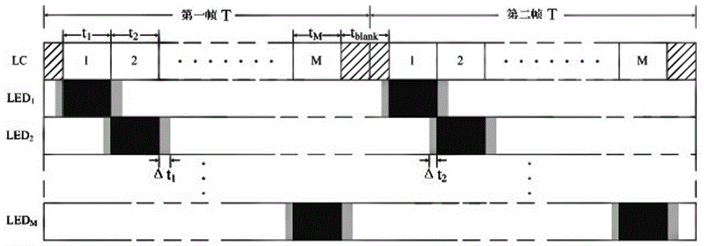 A method for dynamic dimming of LED backlight source in liquid crystal display