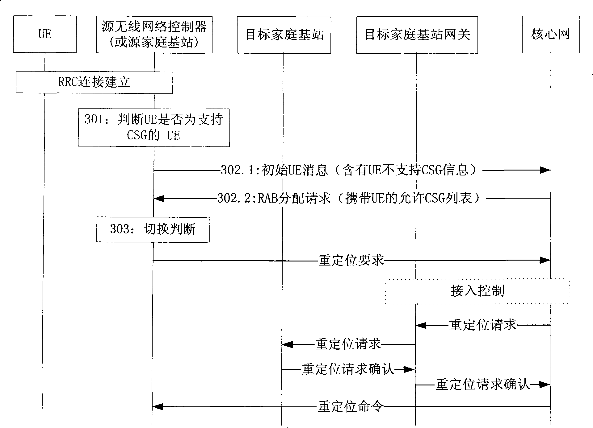 Control method of switching from non CSG terminal to CSG cell