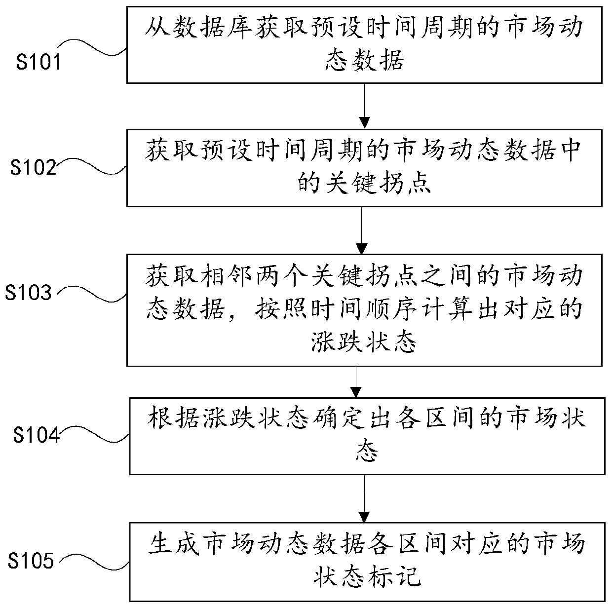 A market state division method and device based on data analysis