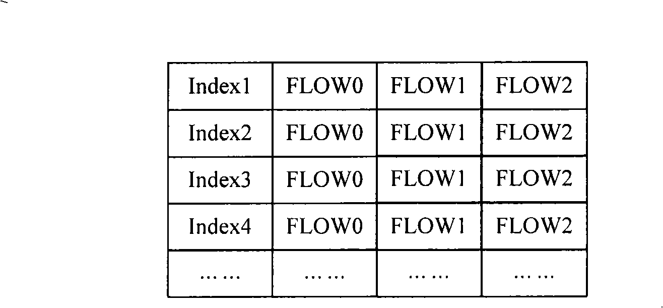 Flow stream searching method and device