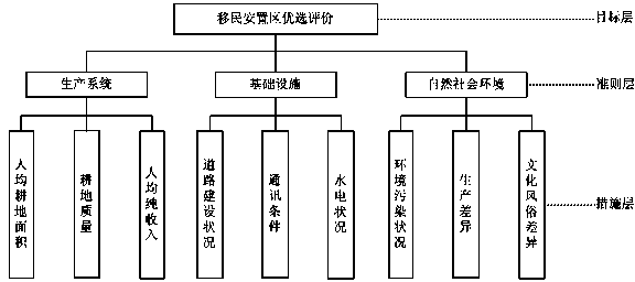 Fuzzy evaluation method for selection of immigrant settlement areas