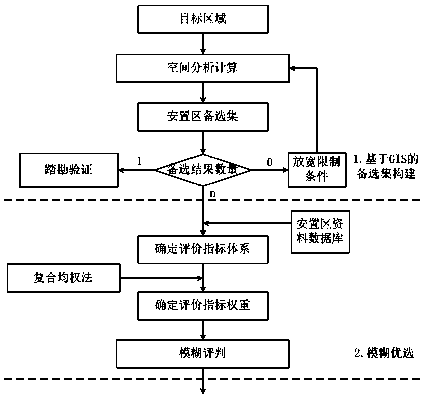 Fuzzy evaluation method for selection of immigrant settlement areas