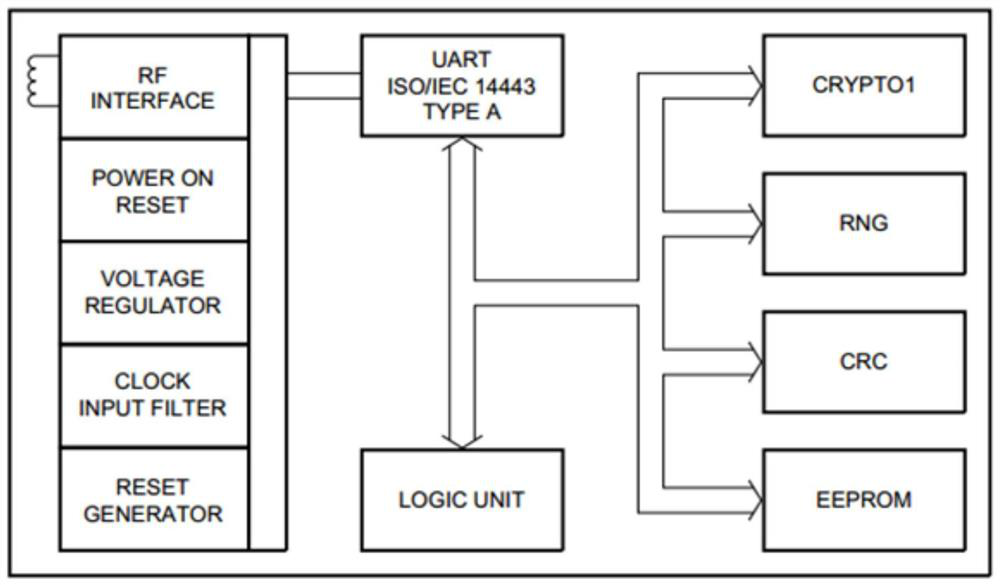 Implementation method for mifare card to simulate and use large-capacity Flash storage