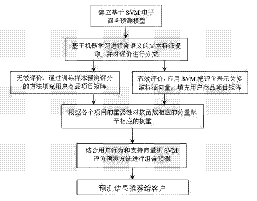 Electronic commerce recommending method based on support vector machine (SVM)