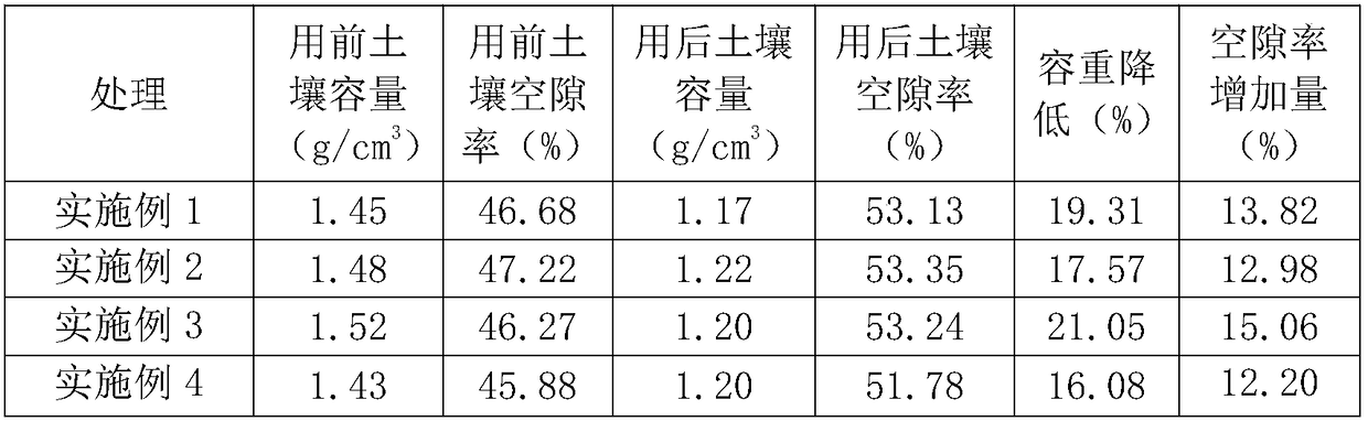 Heavy metal pollution saline-alkali soil improver by adopting calcined phosphogypsum