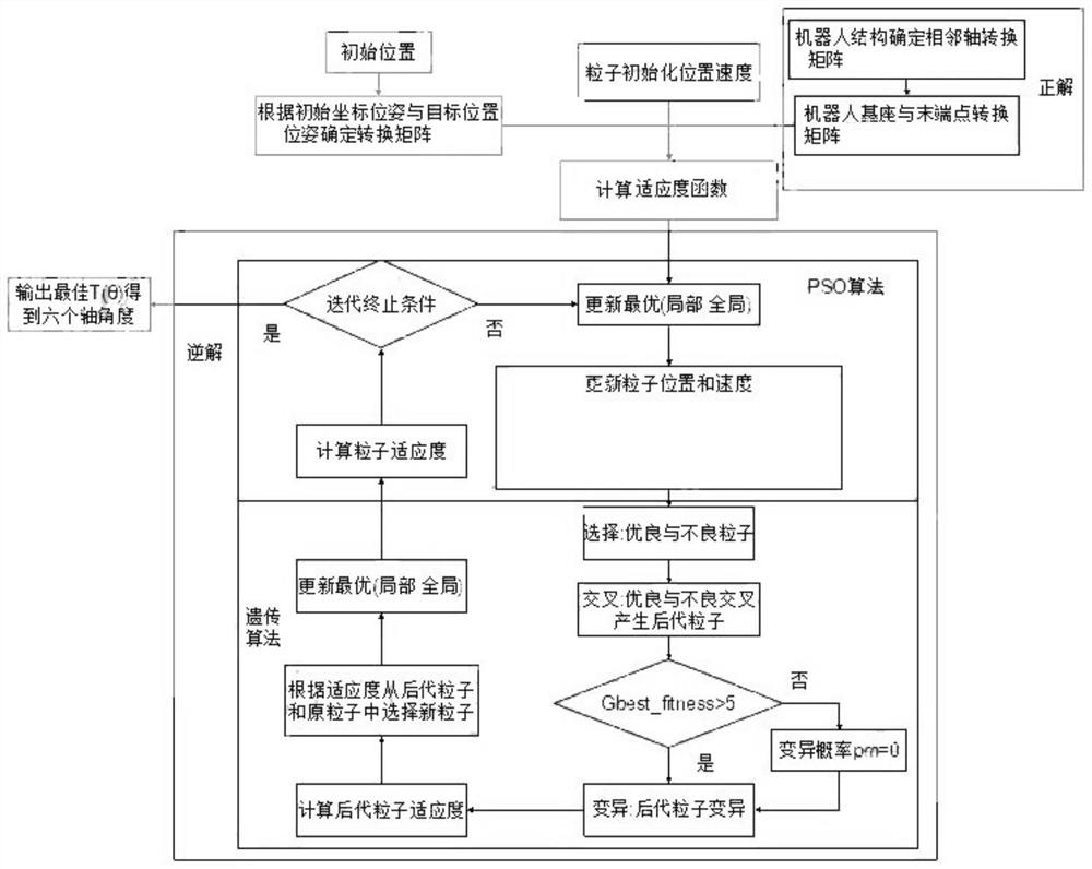 A solution method of robot inverse kinematics based on particle swarm optimization algorithm