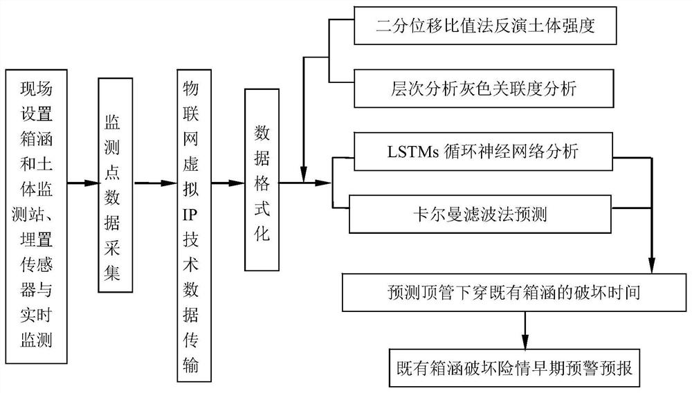 A method for early warning and forecasting of dangerous situations in the process of pipe jacking and passing through existing box culverts