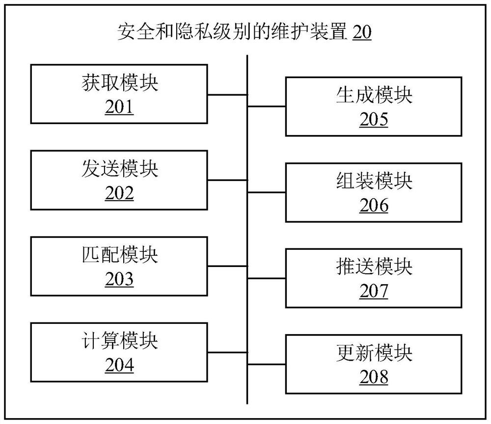 Security and privacy level maintenance method and device, electronic equipment and storage medium