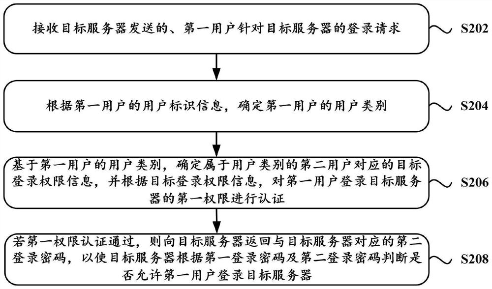 Server login method, system and device