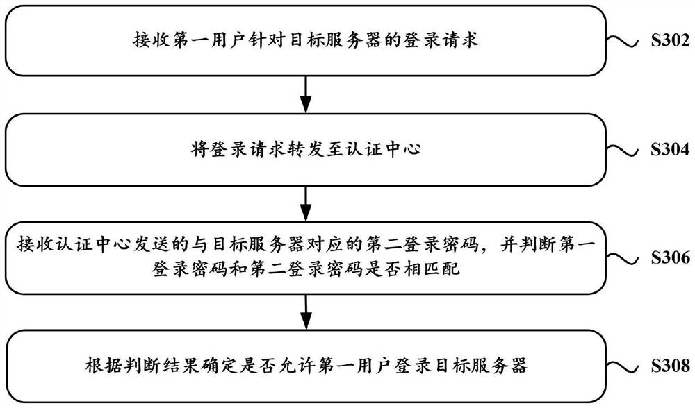 Server login method, system and device