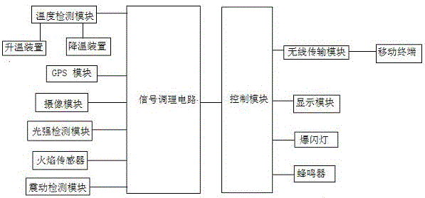 Liquid dangerous material transportation vehicle monitoring system