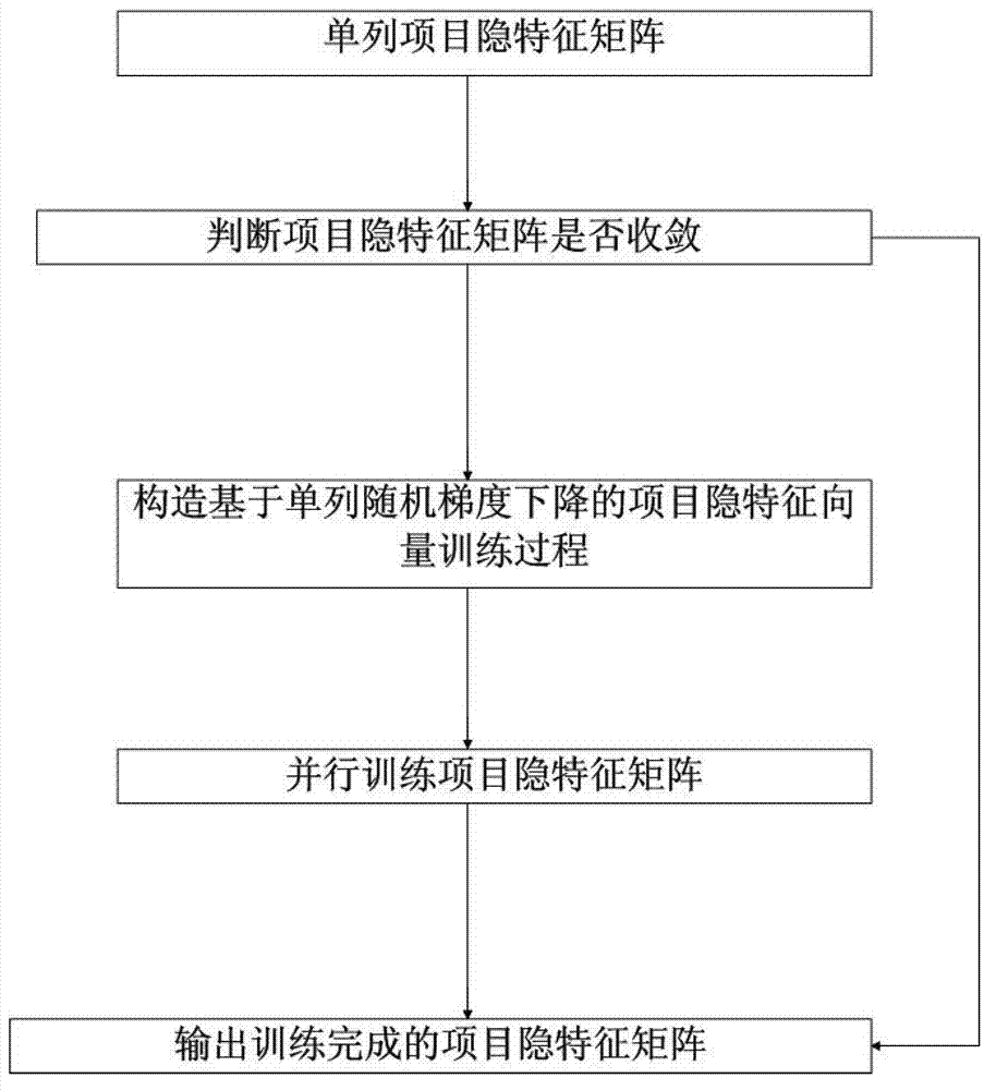 Optimal training method of collaborative filtering recommendation model