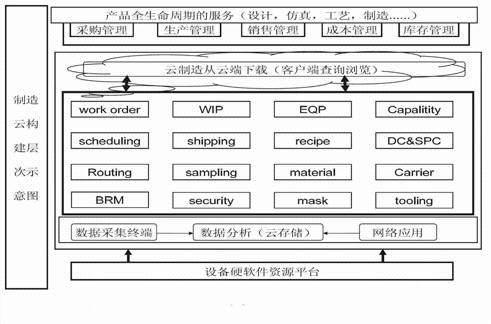 Execution method of computer integrated manufacturing based on cloud manufacturing and system thereof