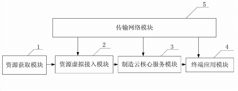 Execution method of computer integrated manufacturing based on cloud manufacturing and system thereof