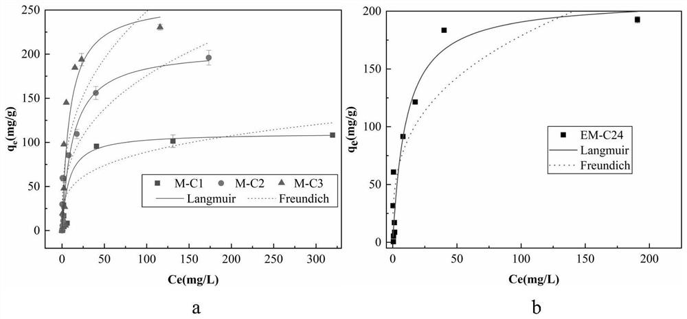 Preparation method and application of Mg/Ca loaded modified tobacco stalk biochar