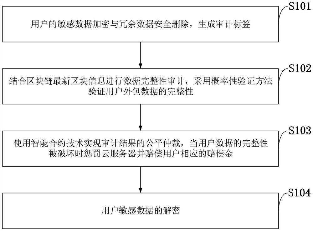 A blockchain-based data audit and security deduplication cloud storage system and method