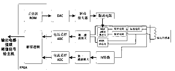 Proximity sensor inductance resolving method