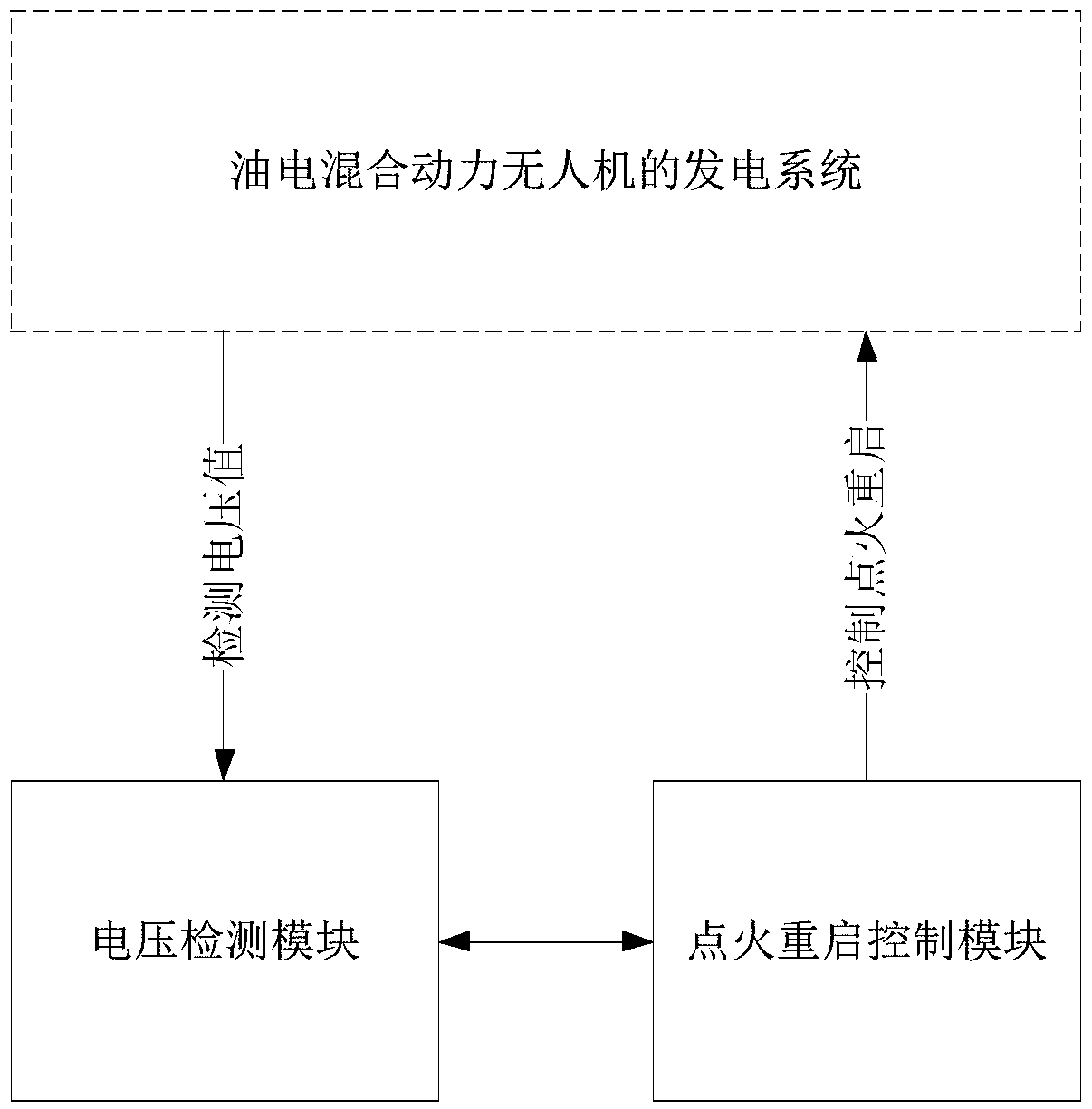 Ignition restarting method and system for oil-electricity hybrid power rotor unmanned aerial vehicle, and storage device