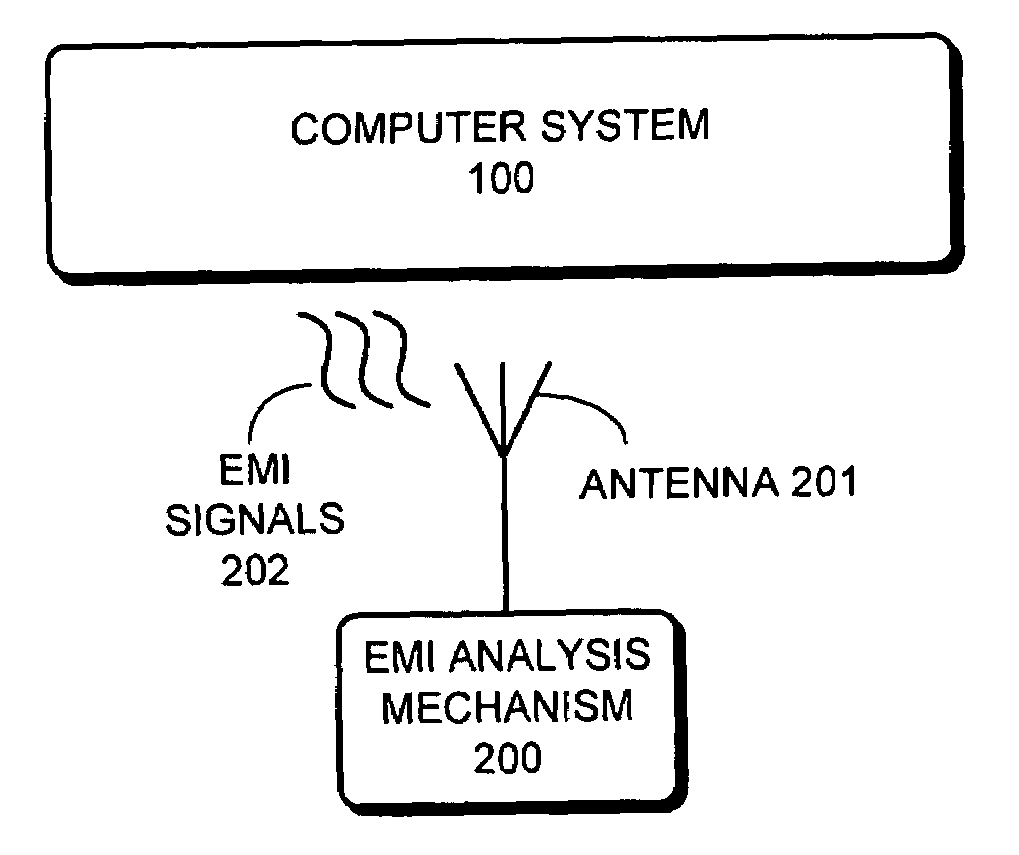 Using EMI signals to facilitate proactive fault monitoring in computer systems