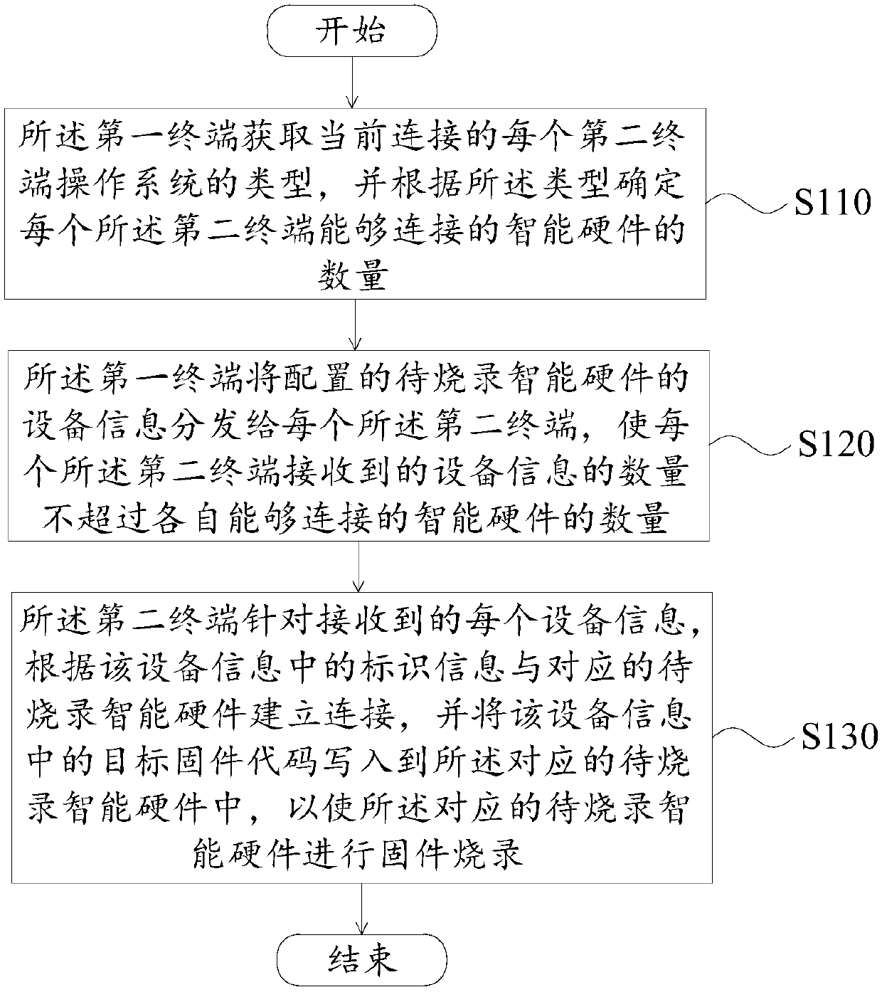 Firmware burning method and system