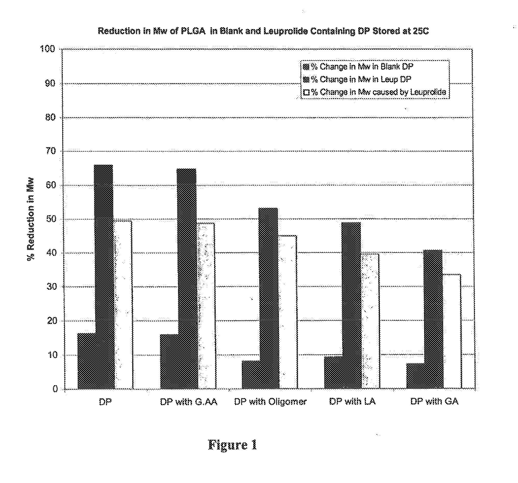 Prevention of molecular weight reduction of the polymer, impurity formation and gelling in polymer compositions