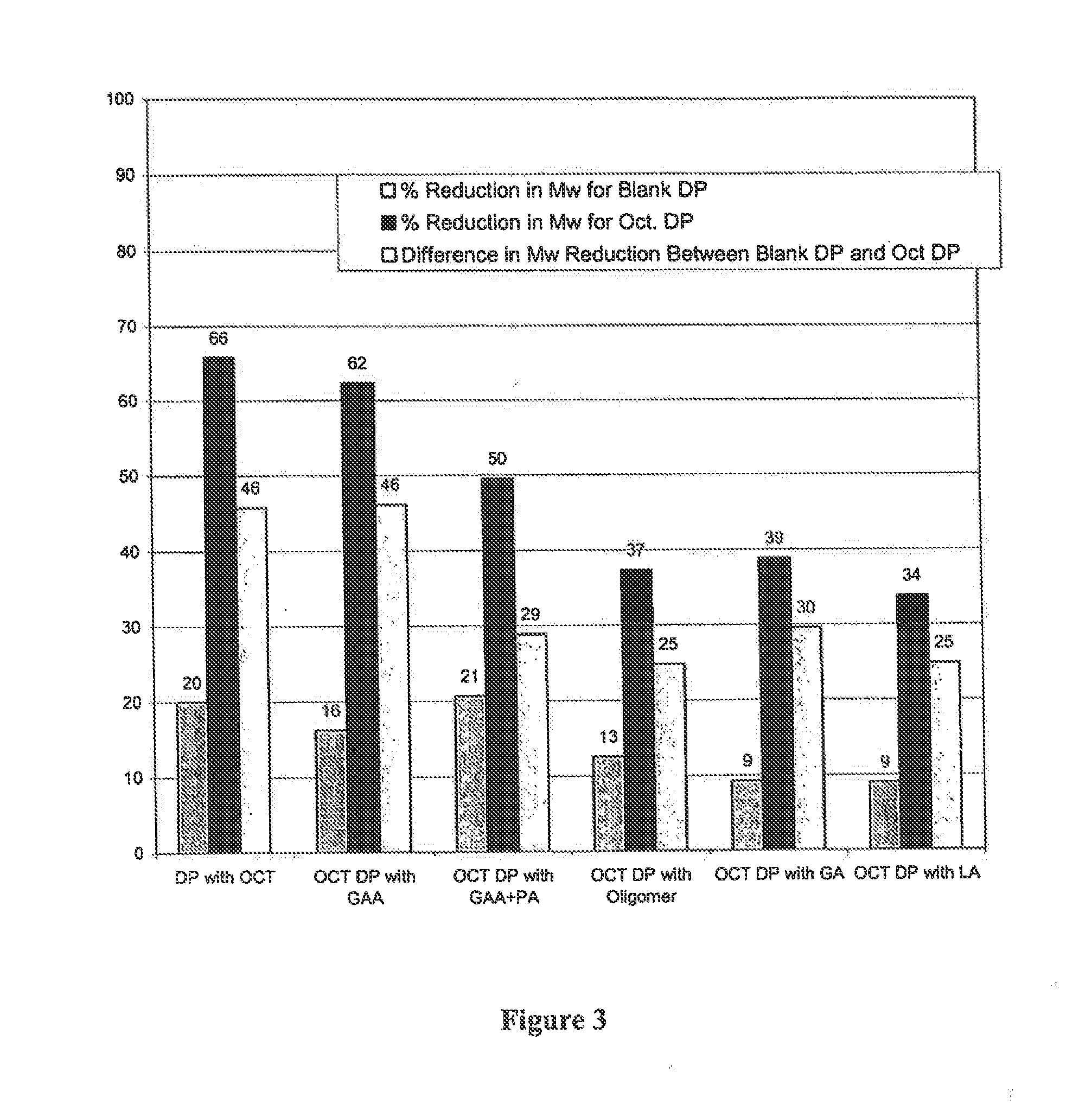 Prevention of molecular weight reduction of the polymer, impurity formation and gelling in polymer compositions