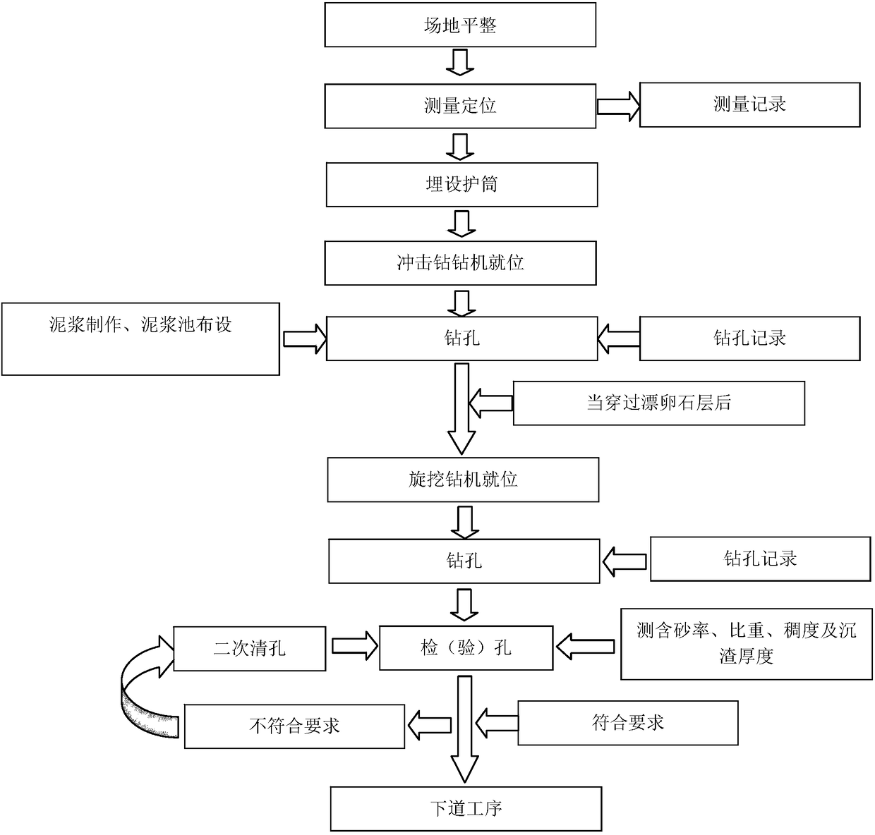 Construction method for pile foundation drilling of gravel stratum with floating pebble layer