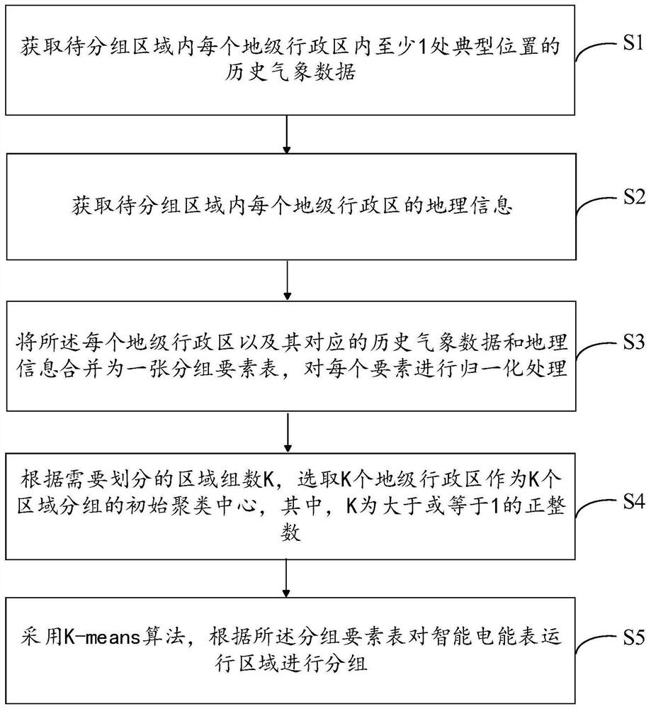Intelligent electric meter operation area grouping method and system based on environment and geographic features