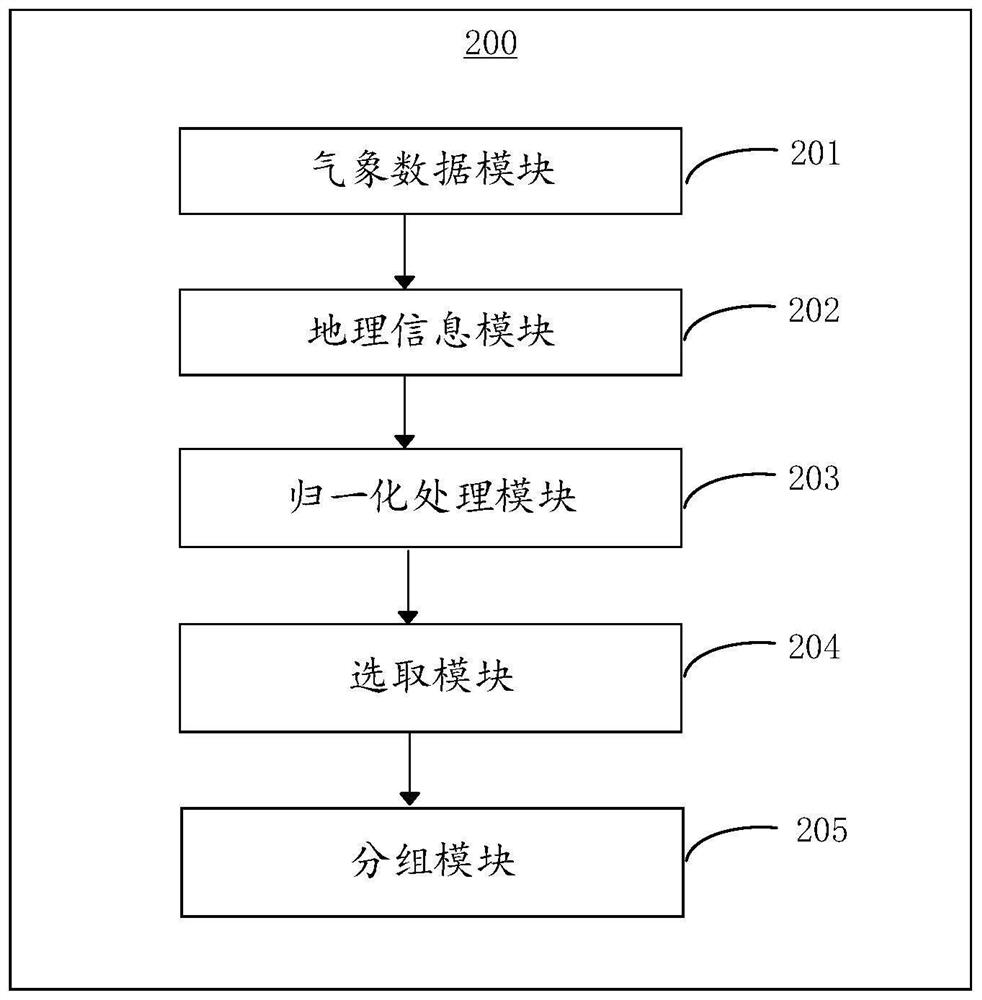 Intelligent electric meter operation area grouping method and system based on environment and geographic features