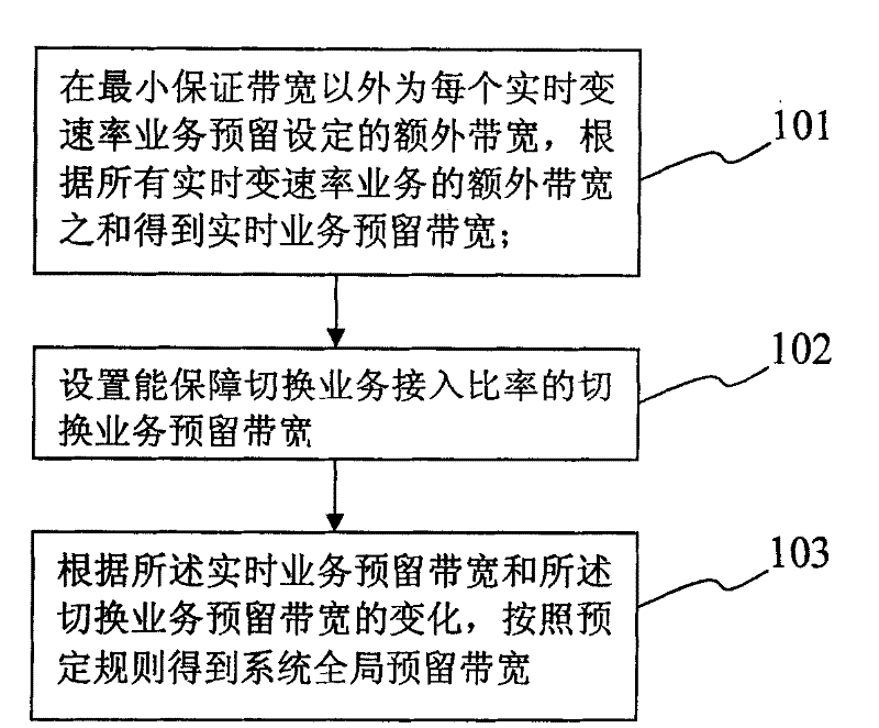 Dynamic resource reservation permission control method and device for broadband wireless access system