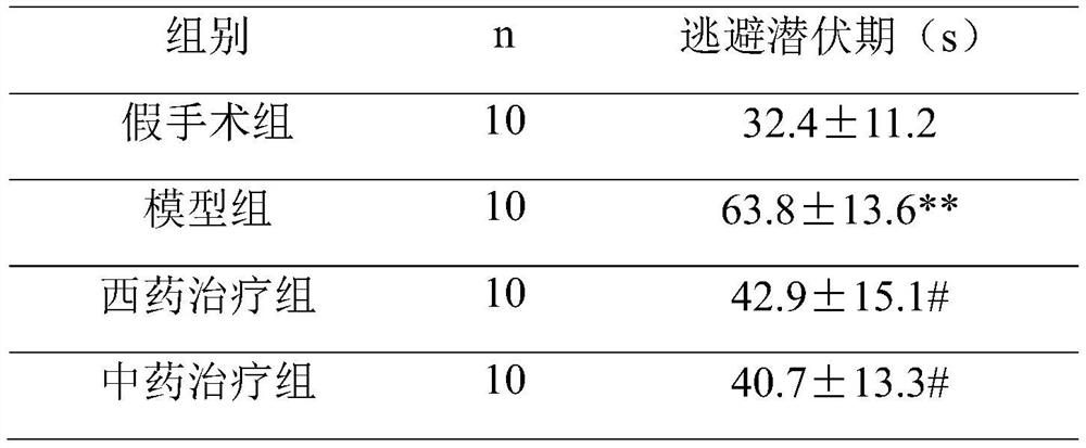 Traditional Chinese medicine composition for treating vascular dementia and preparation thereof