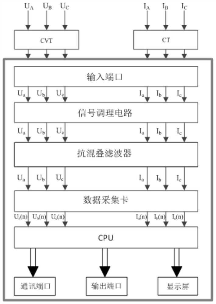 A substation cvt harmonic measurement and judgment device