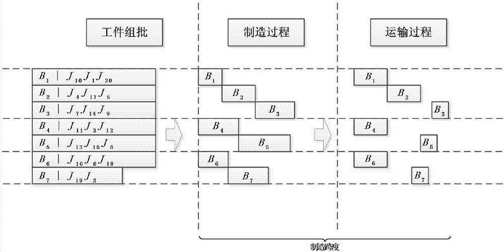 Production and transportation cooperative dispatching method and system based on improved harmony search