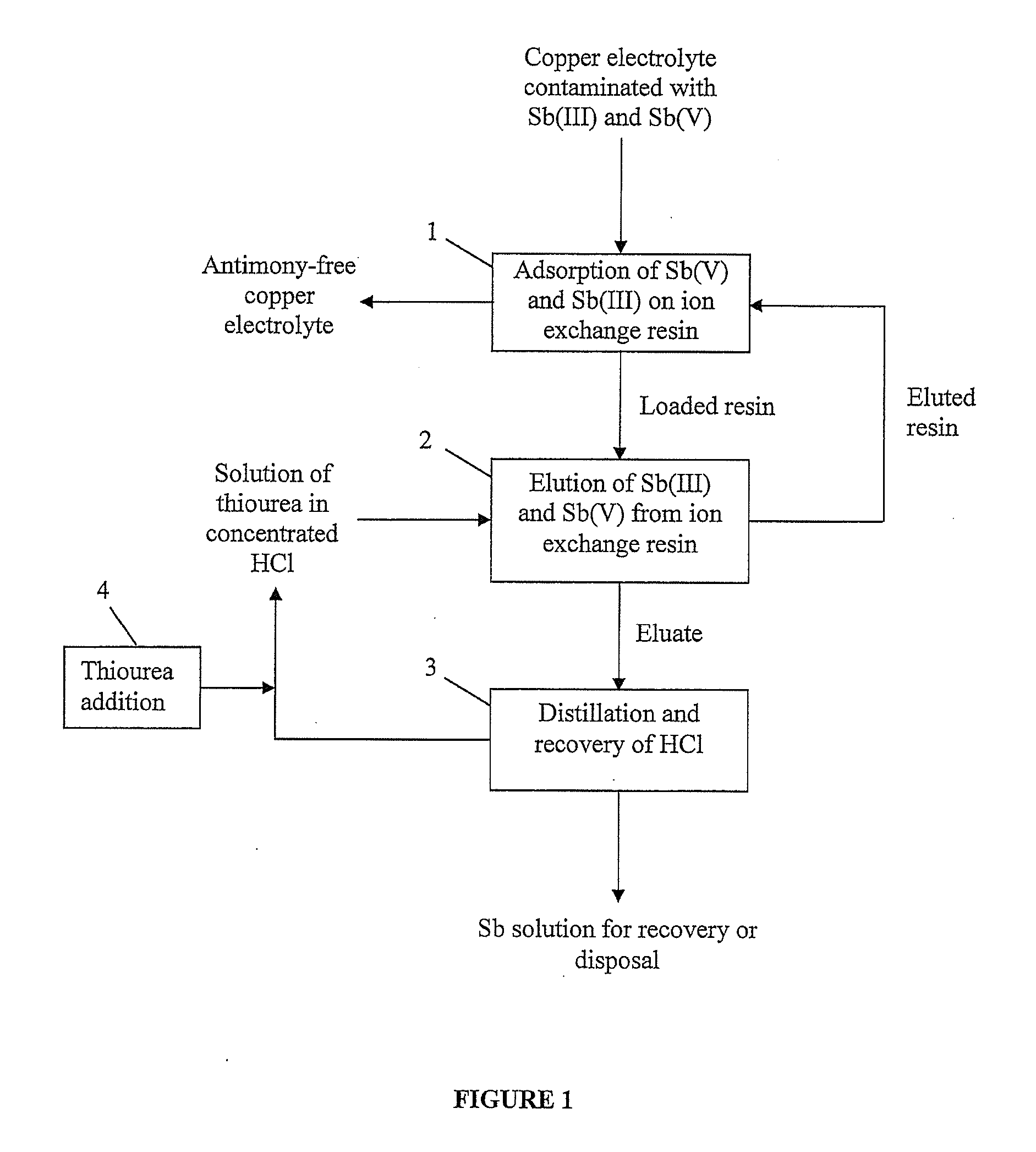 Method to remove antimony from copper electrolytes
