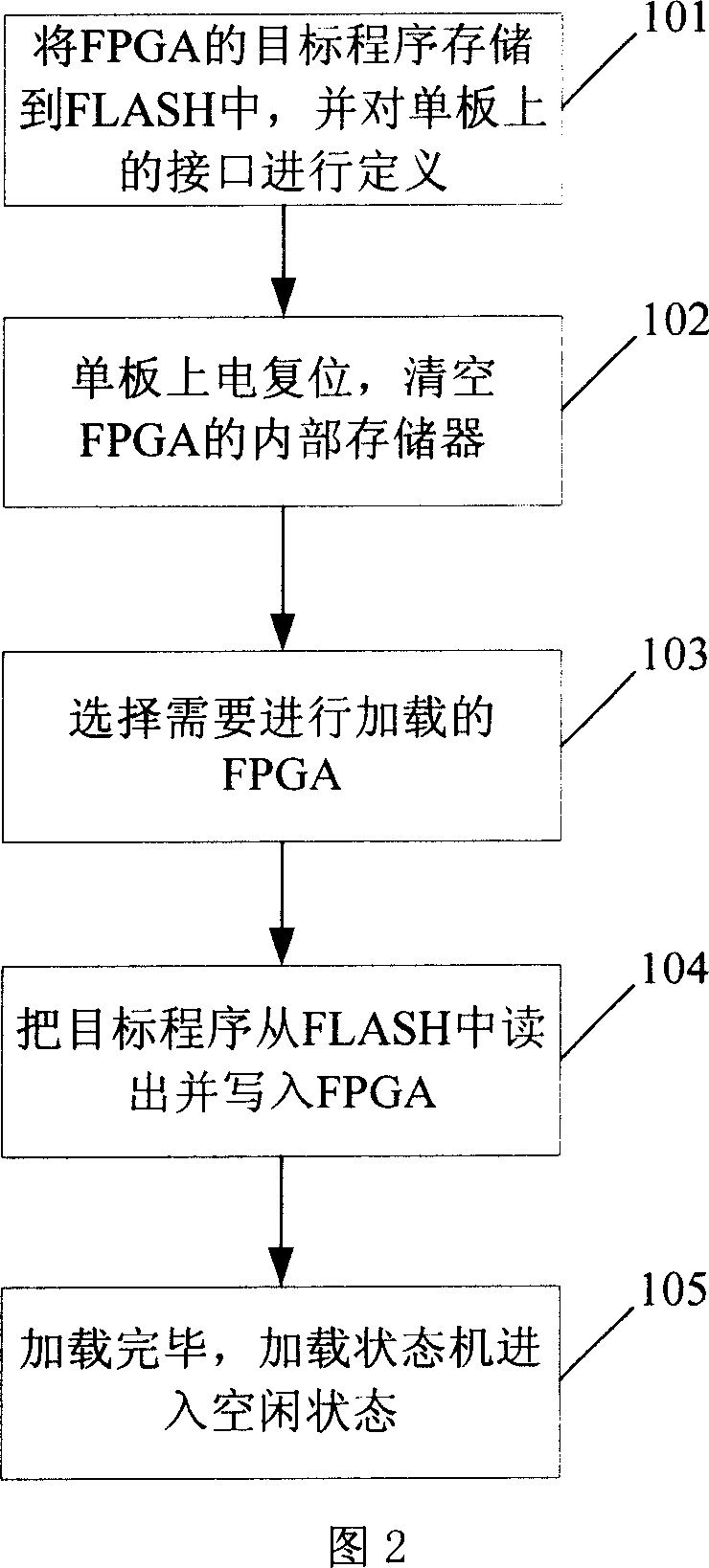 Method and system for loading FPGA target program