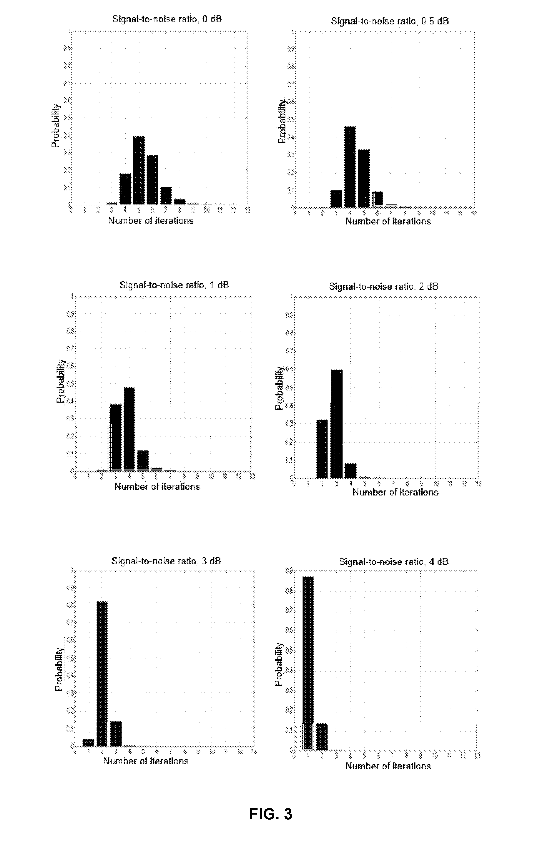 Method and device for measuring the current signal-to-noise ratio when decoding LDPC codes