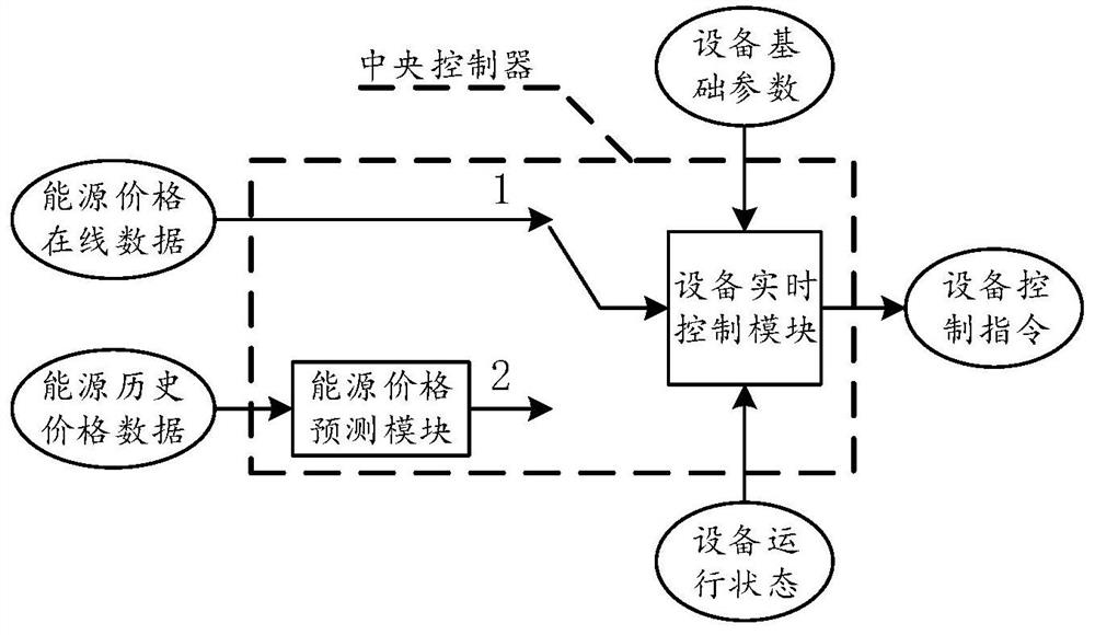 Comprehensive energy system planning method and device considering multi-type energy storage configuration